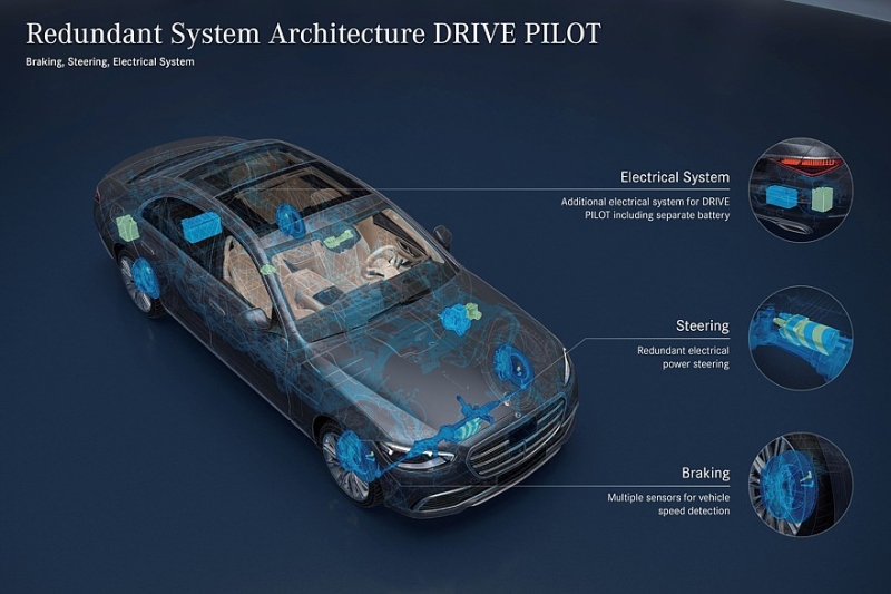 Автопилоту Mercedes-Benz разрешили разгоняться до 95 км/ч, следующая цель &mdash; 130 км/ч