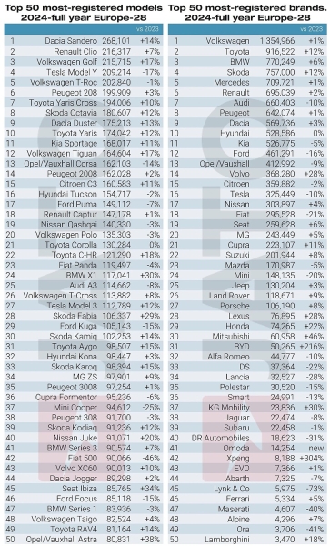 Авторынок Европы 2024: Dacia Sandero на первом месте, резко вырос спрос на гибриды