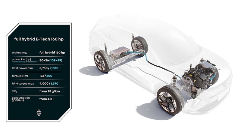 Гибридные кроссоверы Renault Captur и Symbioz стали мощнее и экономичнее