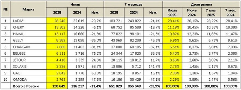 Авторынок РФ в июле: лучший результат 2025 года, среди бестселлеров &ndash; Tiggo 7L и Dashing