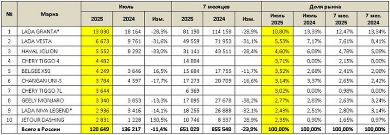 Авторынок РФ в июле: лучший результат 2025 года, среди бестселлеров &ndash; Tiggo 7L и Dashing