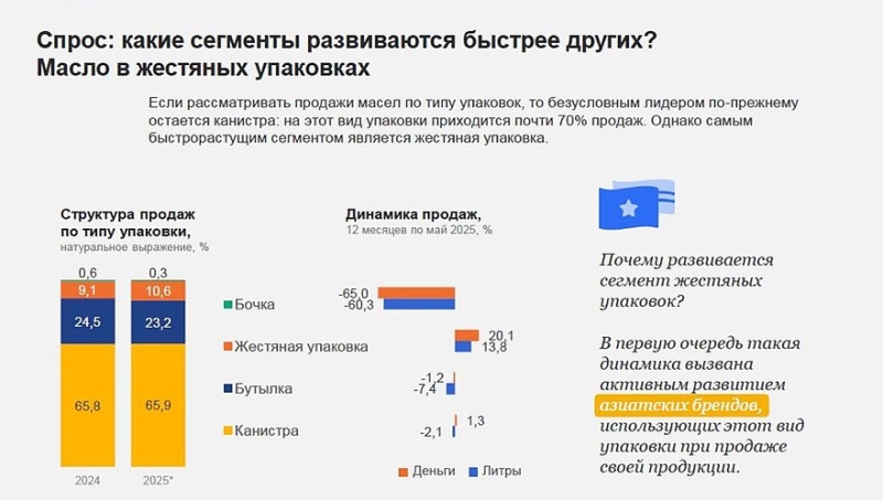 На растущем рынке моторных масел в РФ лидерство продолжают удерживать российские бренды