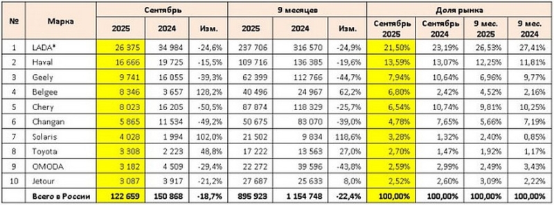 Авторынок РФ в сентябре: в рейтинг снова вошла Toyota, а у кроссоверов Belgee &ndash; рост продаж