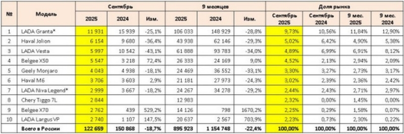 Авторынок РФ в сентябре: в рейтинг снова вошла Toyota, а у кроссоверов Belgee &ndash; рост продаж
