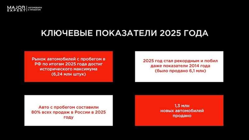 Рынок машин с пробегом в РФ достиг рекорда и столкнулся с дефицитом востребованных моделей