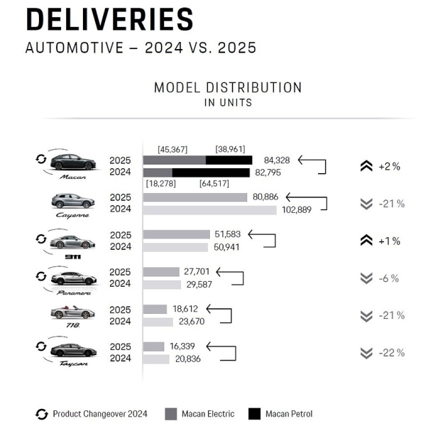 Porsche фиксирует падение прибыли и раздумывает о новом флагманском суперкаре